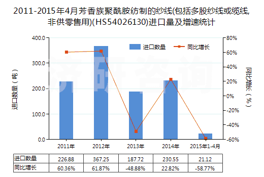 2011-2015年4月芳香族聚酰胺紡制的紗線(包括多股紗線或纜線,非供零售用)(HS54026130)進口量及增速統(tǒng)計